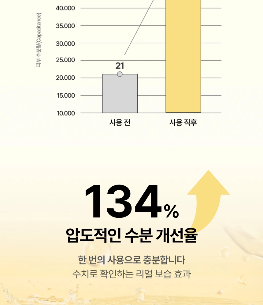 사용 전후 수분량이 134% 폭발적으로 증가했음을 보여주는 신뢰도 높은 그래프 수치입니다.
